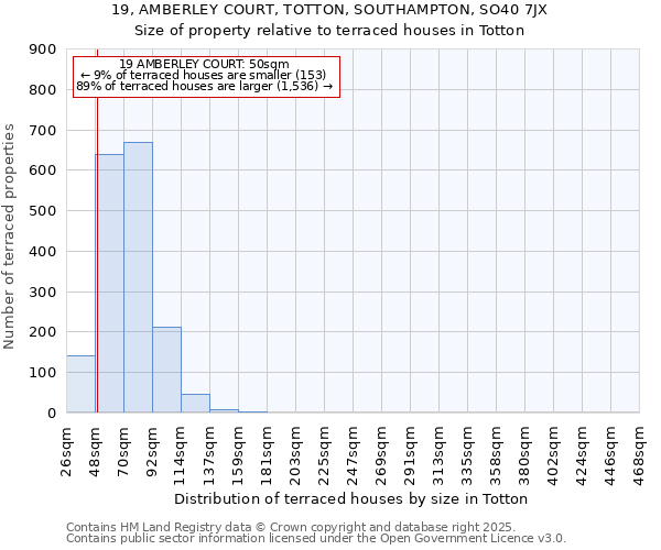 19, AMBERLEY COURT, TOTTON, SOUTHAMPTON, SO40 7JX: Size of property relative to terraced houses houses in Totton