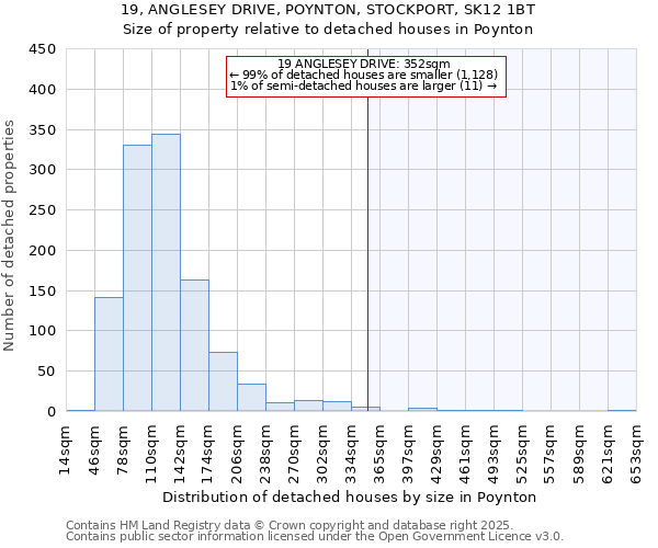 19, ANGLESEY DRIVE, POYNTON, STOCKPORT, SK12 1BT: Size of property relative to detached houses houses in Poynton