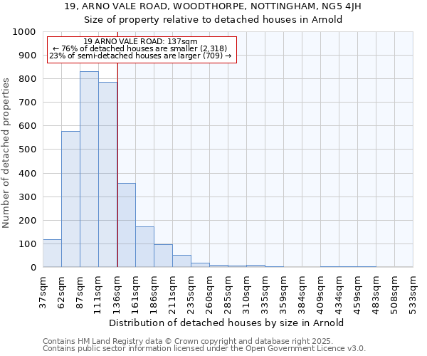 19, ARNO VALE ROAD, WOODTHORPE, NOTTINGHAM, NG5 4JH: Size of property relative to detached houses houses in Arnold