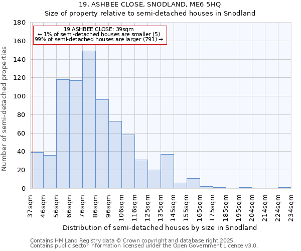 19, ASHBEE CLOSE, SNODLAND, ME6 5HQ: Size of property relative to semi-detached houses houses in Snodland