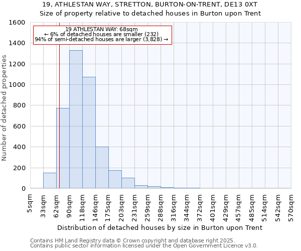 19, ATHLESTAN WAY, STRETTON, BURTON-ON-TRENT, DE13 0XT: Size of property relative to detached houses houses in Burton upon Trent