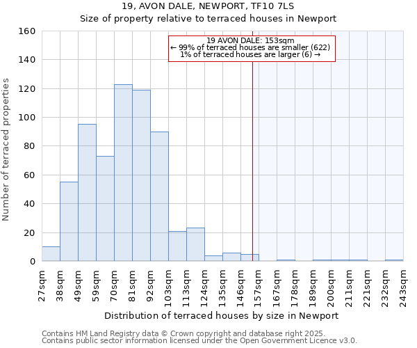 19, AVON DALE, NEWPORT, TF10 7LS: Size of property relative to terraced houses houses in Newport