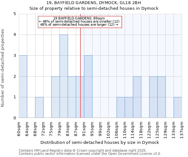 19, BAYFIELD GARDENS, DYMOCK, GL18 2BH: Size of property relative to semi-detached houses houses in Dymock