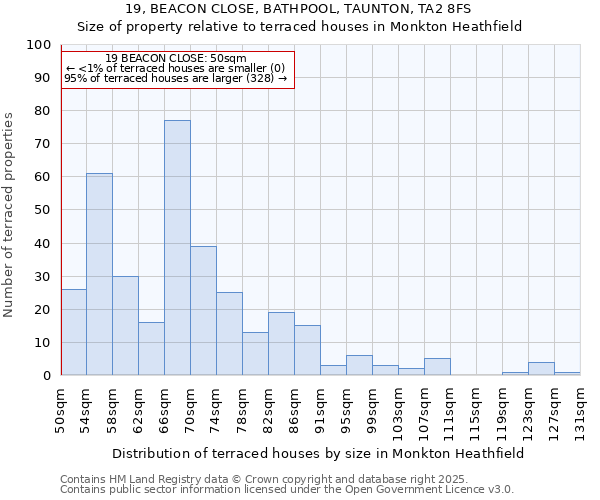 19, BEACON CLOSE, BATHPOOL, TAUNTON, TA2 8FS: Size of property relative to terraced houses houses in Monkton Heathfield