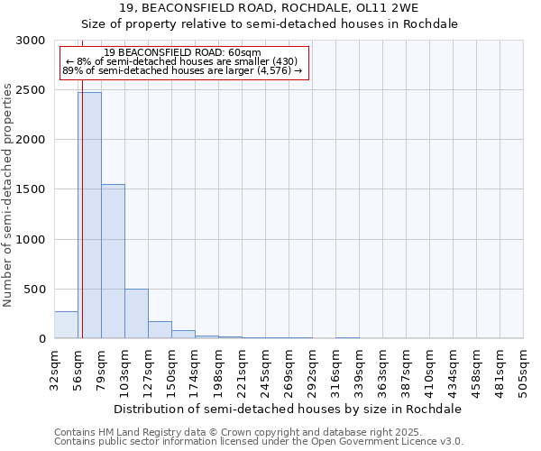 19, BEACONSFIELD ROAD, ROCHDALE, OL11 2WE: Size of property relative to semi-detached houses houses in Rochdale