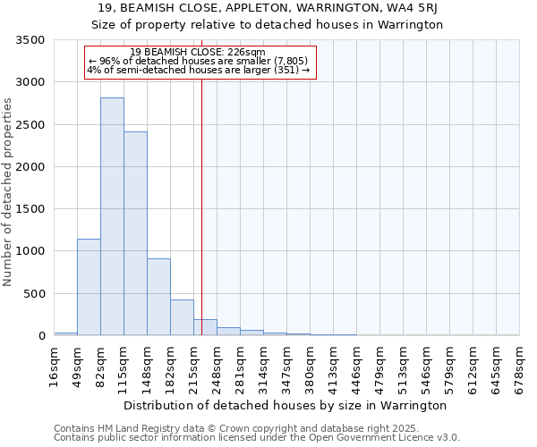 19, BEAMISH CLOSE, APPLETON, WARRINGTON, WA4 5RJ: Size of property relative to detached houses houses in Warrington