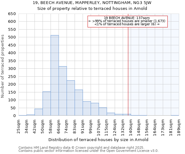 19, BEECH AVENUE, MAPPERLEY, NOTTINGHAM, NG3 5JW: Size of property relative to terraced houses houses in Arnold