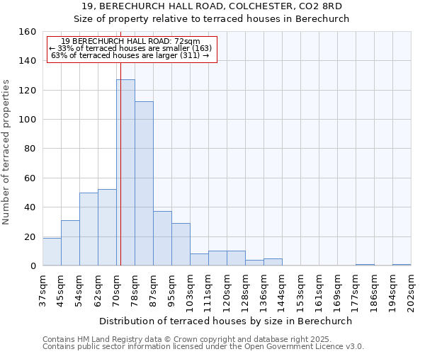 19, BERECHURCH HALL ROAD, COLCHESTER, CO2 8RD: Size of property relative to terraced houses houses in Berechurch