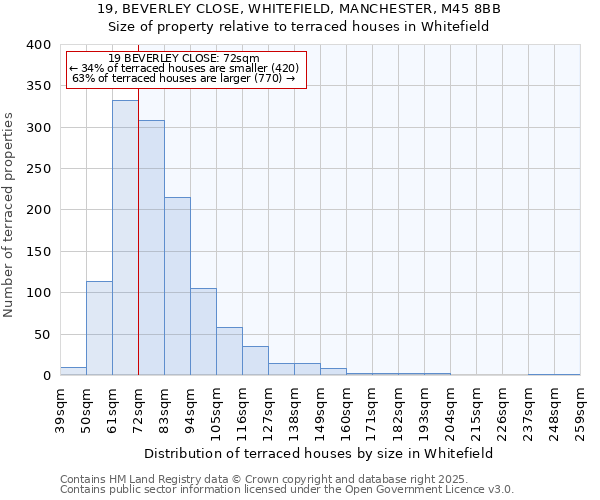 19, BEVERLEY CLOSE, WHITEFIELD, MANCHESTER, M45 8BB: Size of property relative to terraced houses houses in Whitefield