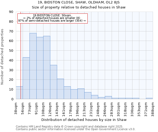 19, BIDSTON CLOSE, SHAW, OLDHAM, OL2 8JS: Size of property relative to detached houses houses in Shaw