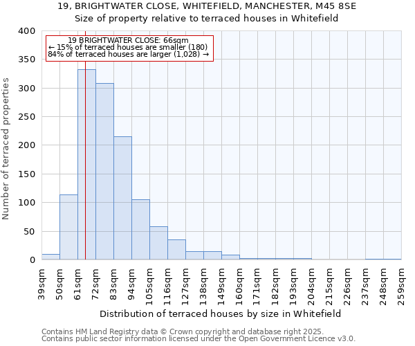 19, BRIGHTWATER CLOSE, WHITEFIELD, MANCHESTER, M45 8SE: Size of property relative to terraced houses houses in Whitefield