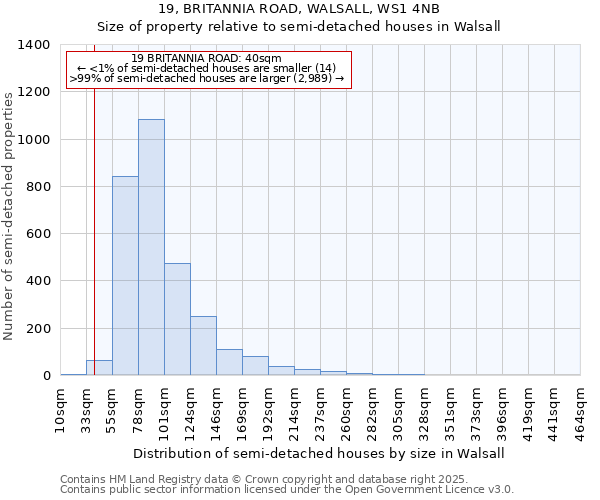 19, BRITANNIA ROAD, WALSALL, WS1 4NB: Size of property relative to semi-detached houses houses in Walsall