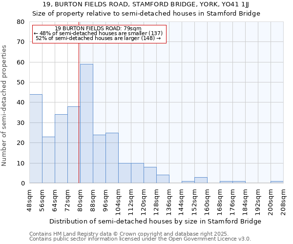 19, BURTON FIELDS ROAD, STAMFORD BRIDGE, YORK, YO41 1JJ: Size of property relative to semi-detached houses houses in Stamford Bridge