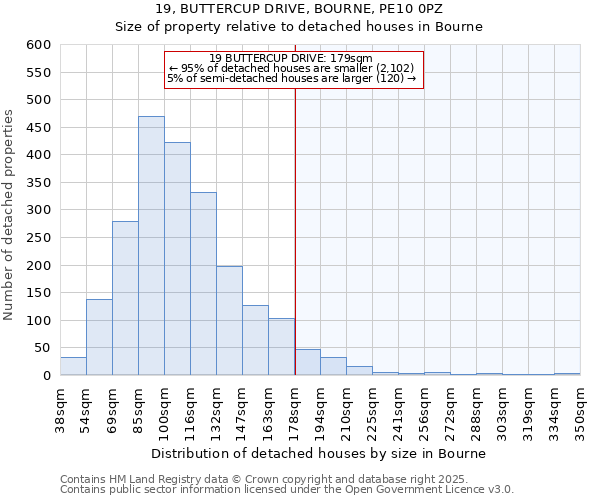 19, BUTTERCUP DRIVE, BOURNE, PE10 0PZ: Size of property relative to detached houses houses in Bourne