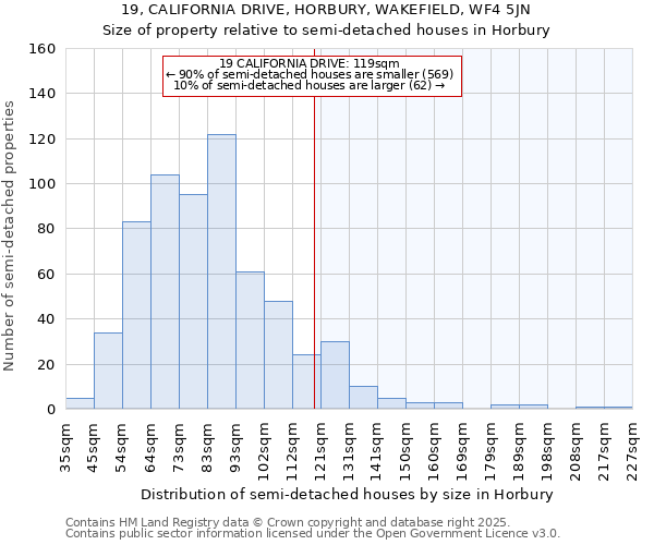 19, CALIFORNIA DRIVE, HORBURY, WAKEFIELD, WF4 5JN: Size of property relative to semi-detached houses houses in Horbury