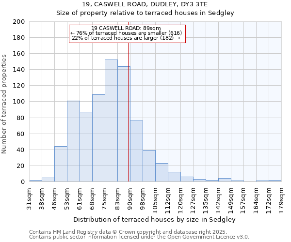 19, CASWELL ROAD, DUDLEY, DY3 3TE: Size of property relative to terraced houses houses in Sedgley