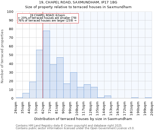 19, CHAPEL ROAD, SAXMUNDHAM, IP17 1BG: Size of property relative to terraced houses houses in Saxmundham