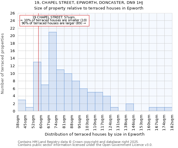 19, CHAPEL STREET, EPWORTH, DONCASTER, DN9 1HJ: Size of property relative to terraced houses houses in Epworth