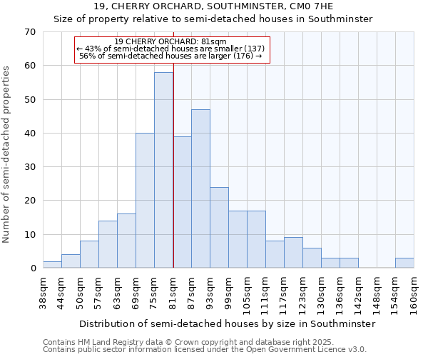 19, CHERRY ORCHARD, SOUTHMINSTER, CM0 7HE: Size of property relative to semi-detached houses houses in Southminster
