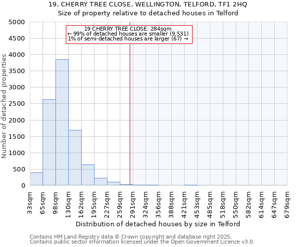 19, CHERRY TREE CLOSE, WELLINGTON, TELFORD, TF1 2HQ: Size of property relative to detached houses houses in Telford