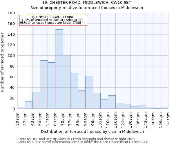 19, CHESTER ROAD, MIDDLEWICH, CW10 9ET: Size of property relative to terraced houses houses in Middlewich