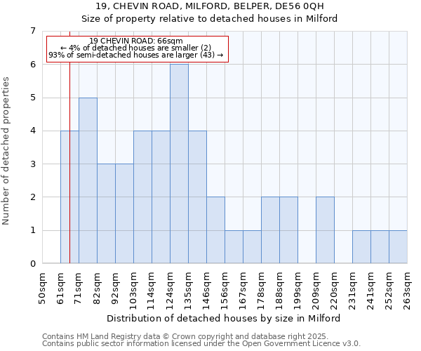 19, CHEVIN ROAD, MILFORD, BELPER, DE56 0QH: Size of property relative to detached houses houses in Milford
