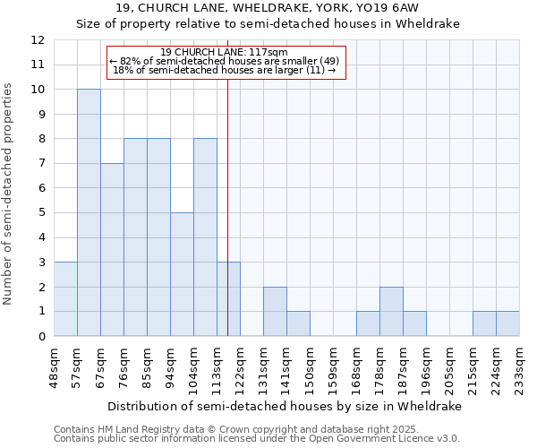 19, CHURCH LANE, WHELDRAKE, YORK, YO19 6AW: Size of property relative to semi-detached houses houses in Wheldrake