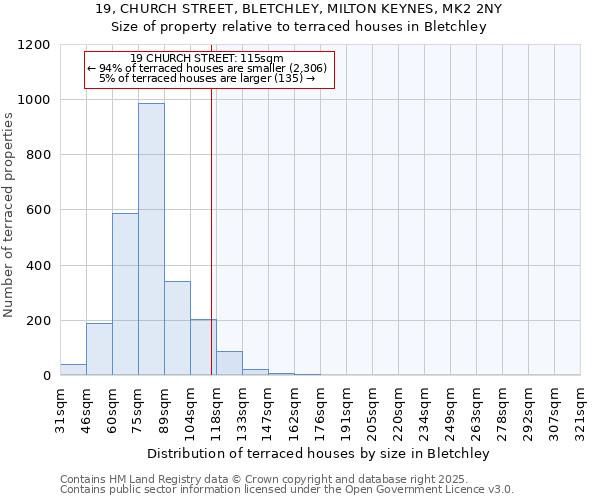 19, CHURCH STREET, BLETCHLEY, MILTON KEYNES, MK2 2NY: Size of property relative to terraced houses houses in Bletchley