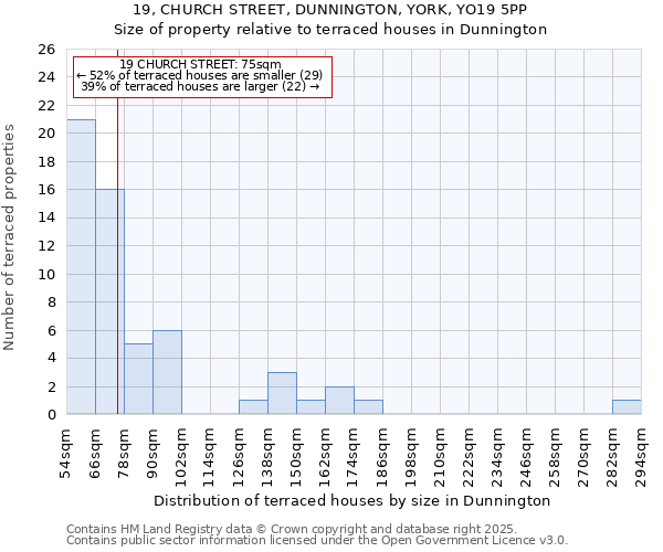 19, CHURCH STREET, DUNNINGTON, YORK, YO19 5PP: Size of property relative to terraced houses houses in Dunnington