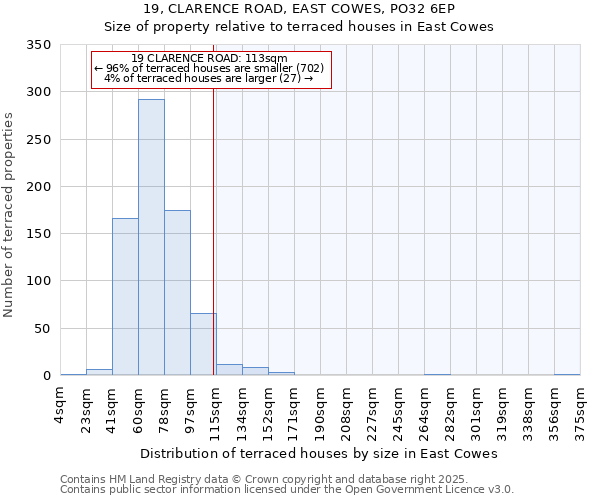19, CLARENCE ROAD, EAST COWES, PO32 6EP: Size of property relative to terraced houses houses in East Cowes