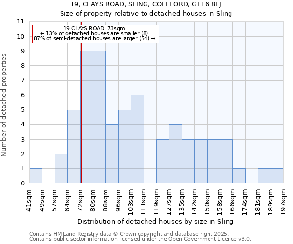 19, CLAYS ROAD, SLING, COLEFORD, GL16 8LJ: Size of property relative to detached houses houses in Sling