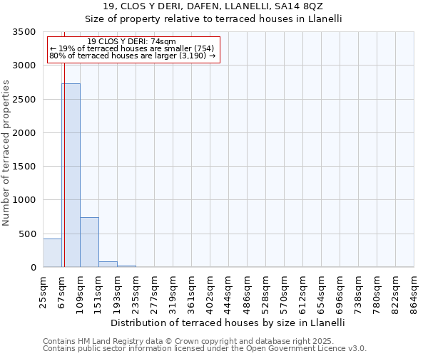 19, CLOS Y DERI, DAFEN, LLANELLI, SA14 8QZ: Size of property relative to terraced houses houses in Llanelli