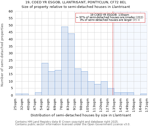 19, COED YR ESGOB, LLANTRISANT, PONTYCLUN, CF72 8EL: Size of property relative to semi-detached houses houses in Llantrisant