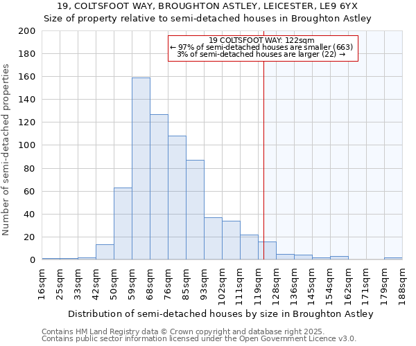 19, COLTSFOOT WAY, BROUGHTON ASTLEY, LEICESTER, LE9 6YX: Size of property relative to semi-detached houses houses in Broughton Astley