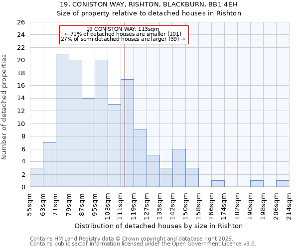 19, CONISTON WAY, RISHTON, BLACKBURN, BB1 4EH: Size of property relative to detached houses houses in Rishton