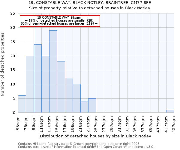 19, CONSTABLE WAY, BLACK NOTLEY, BRAINTREE, CM77 8FE: Size of property relative to detached houses houses in Black Notley