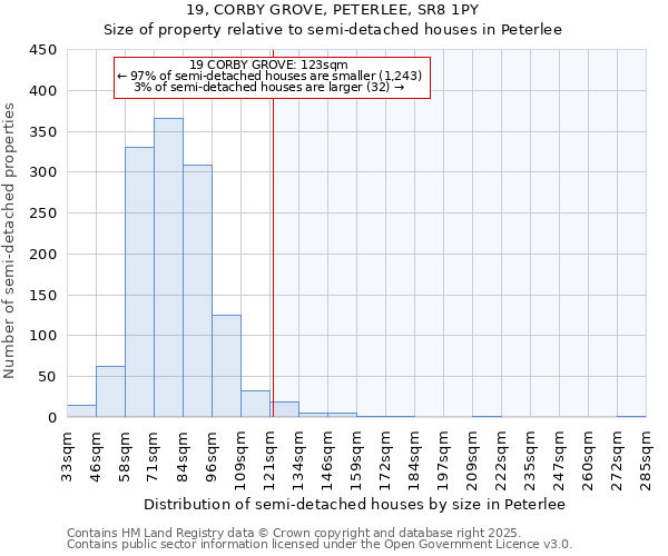 19, CORBY GROVE, PETERLEE, SR8 1PY: Size of property relative to semi-detached houses houses in Peterlee