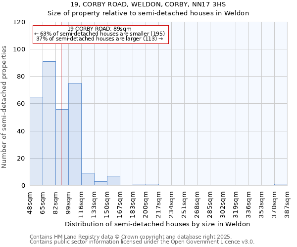 19, CORBY ROAD, WELDON, CORBY, NN17 3HS: Size of property relative to semi-detached houses houses in Weldon