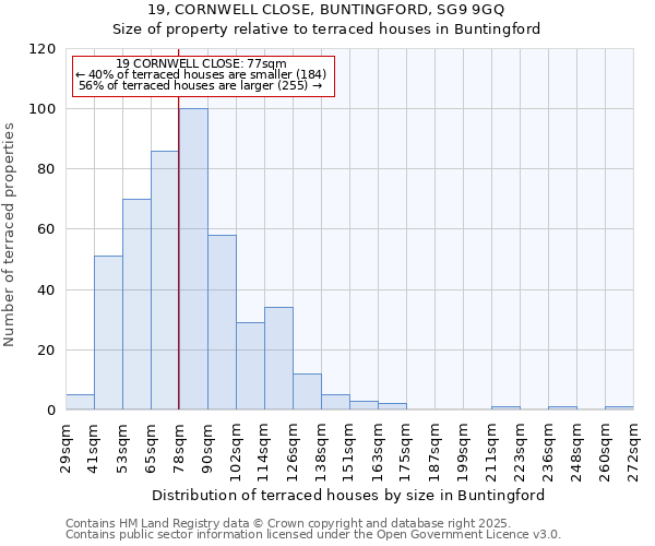 19, CORNWELL CLOSE, BUNTINGFORD, SG9 9GQ: Size of property relative to terraced houses houses in Buntingford