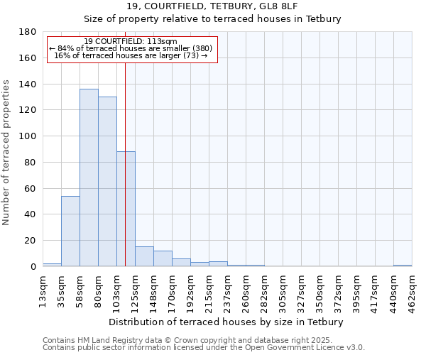 19, COURTFIELD, TETBURY, GL8 8LF: Size of property relative to terraced houses houses in Tetbury