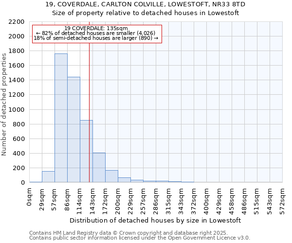 19, COVERDALE, CARLTON COLVILLE, LOWESTOFT, NR33 8TD: Size of property relative to detached houses houses in Lowestoft