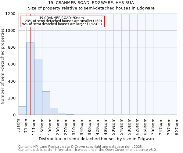 19, CRANMER ROAD, EDGWARE, HA8 8UA: Size of property relative to semi-detached houses houses in Edgware