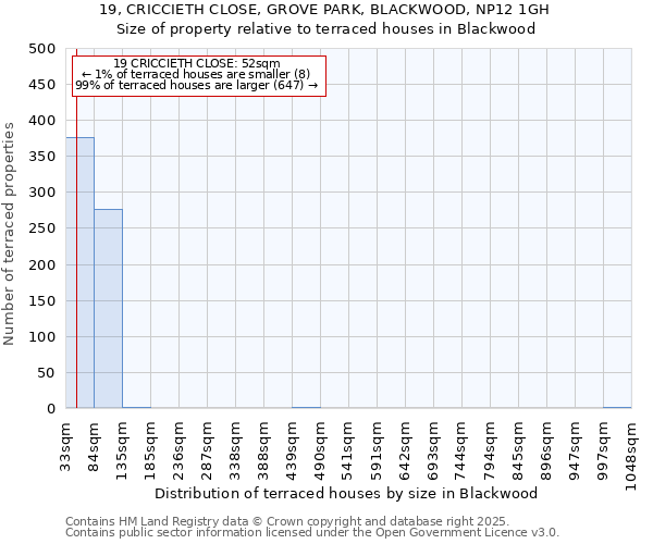19, CRICCIETH CLOSE, GROVE PARK, BLACKWOOD, NP12 1GH: Size of property relative to terraced houses houses in Blackwood