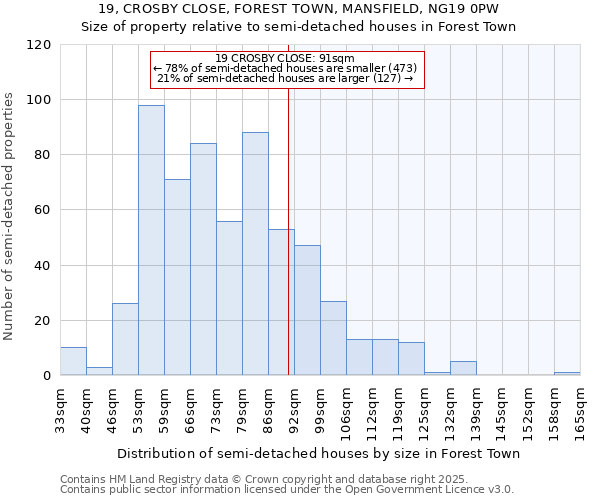 19, CROSBY CLOSE, FOREST TOWN, MANSFIELD, NG19 0PW: Size of property relative to semi-detached houses houses in Forest Town