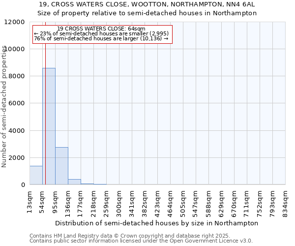 19, CROSS WATERS CLOSE, WOOTTON, NORTHAMPTON, NN4 6AL: Size of property relative to semi-detached houses houses in Northampton