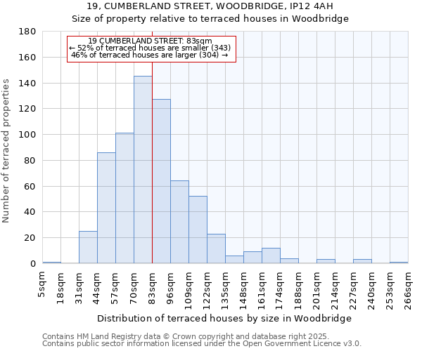 19, CUMBERLAND STREET, WOODBRIDGE, IP12 4AH: Size of property relative to terraced houses houses in Woodbridge