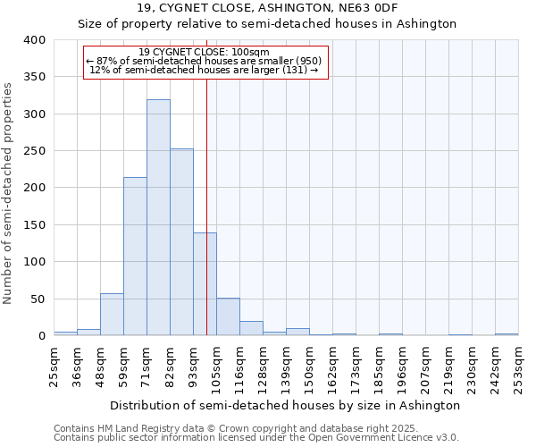 19, CYGNET CLOSE, ASHINGTON, NE63 0DF: Size of property relative to semi-detached houses houses in Ashington