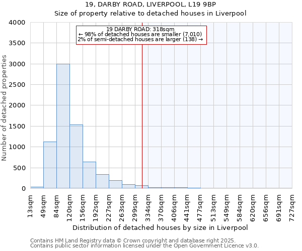 19, DARBY ROAD, LIVERPOOL, L19 9BP: Size of property relative to detached houses houses in Liverpool