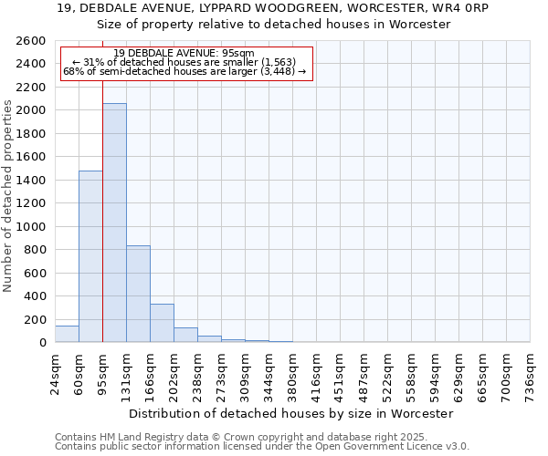 19, DEBDALE AVENUE, LYPPARD WOODGREEN, WORCESTER, WR4 0RP: Size of property relative to detached houses houses in Worcester