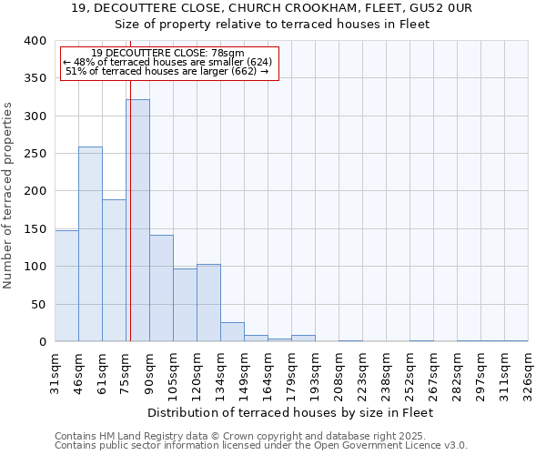 19, DECOUTTERE CLOSE, CHURCH CROOKHAM, FLEET, GU52 0UR: Size of property relative to terraced houses houses in Fleet